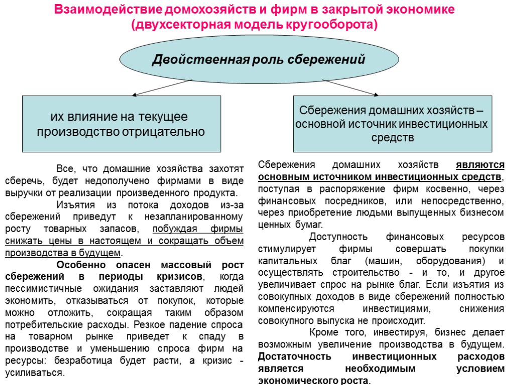 Двойственная роль сбережений Взаимодействие домохозяйств и фирм в закрытой экономике (двухсекторная модель кругооборота) их